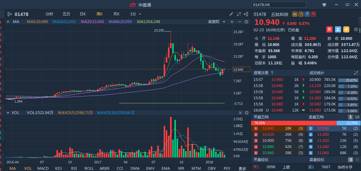 港股早一周 | 科网股跌势逐渐企稳,关注丘钛科技