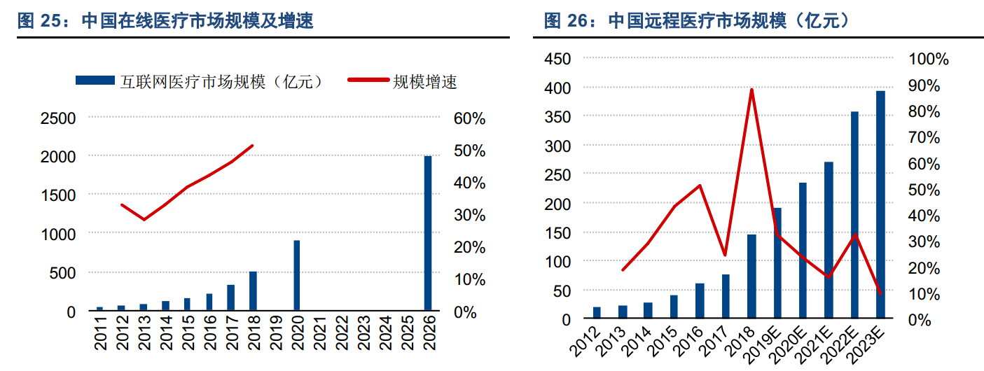 行业观察 | 五日飙升近30%!疫情之下,将助推哪些互联网医疗股起飞?
