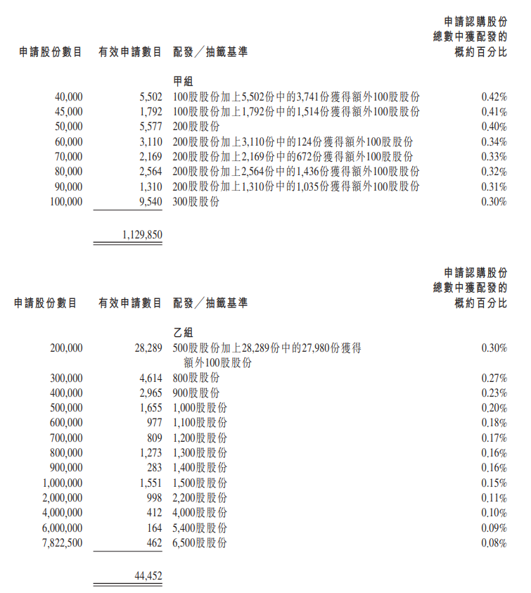 五新股公布配售结果 医渡科技获超购约1632 84倍一手中签率 华盛通