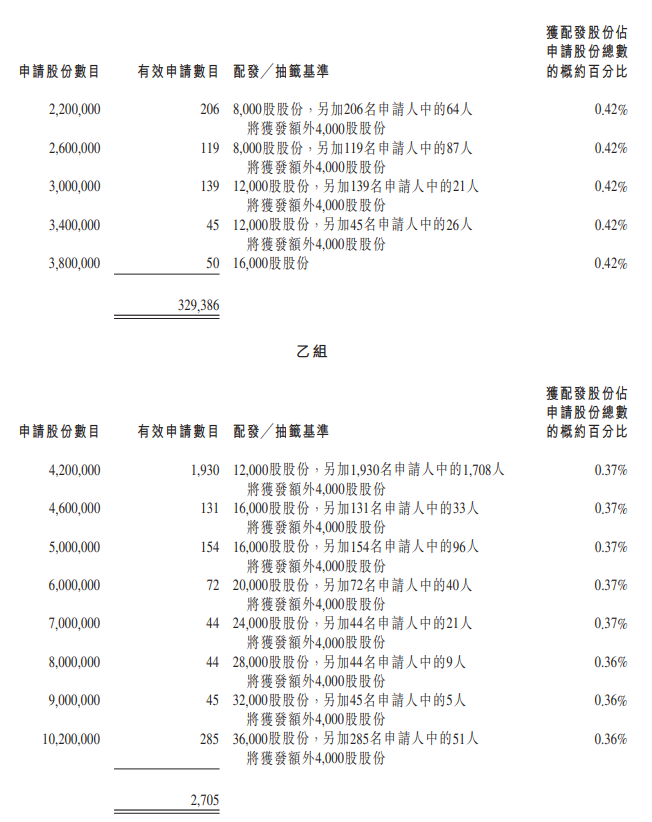 五新股公布配售结果 医渡科技获超购约1632 84倍一手中签率 华盛通