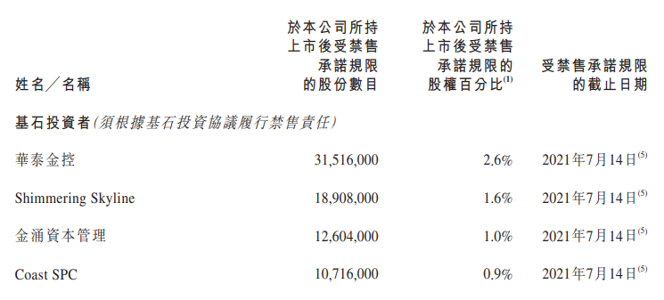 五新股公布配售结果 医渡科技获超购约1632 84倍一手中签率 华盛通