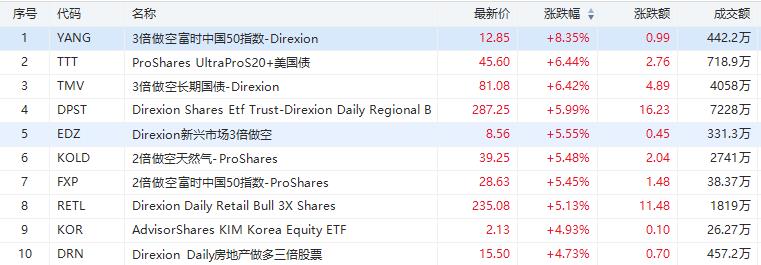 Etf日报 科技股又遇 沙尘暴 南方两倍做空恒科etf涨近4 港美股资讯 华盛通