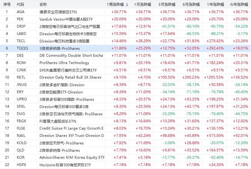 Etf周报 科技股再度走牛 Tqqq两周涨超 港美股资讯 华盛通