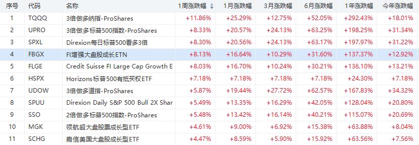 Etf周报 科技股再度走牛 Tqqq两周涨超 港美股资讯 华盛通