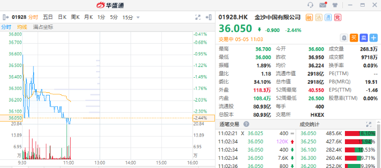 板块异动 濠赌股普跌大和指澳门4月赌收复苏逊预期港美股资讯 华盛通