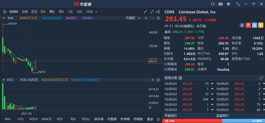 牛股侦察 Q1净利润或爆表 交易量剧增 Coinbase股价能否逆袭 港美股资讯 华盛通