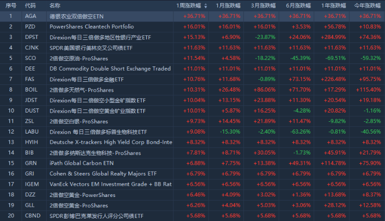 Etf周报 金融股涨声一片 做多银行etf今年大涨近75 港美股资讯 华盛通