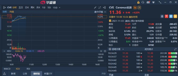 美股异动 油气概念股大涨 小摩 能源板块今年涨超50 港美股资讯 华盛通