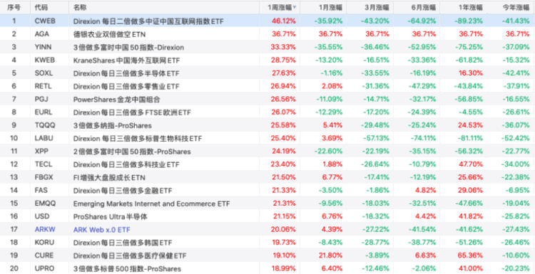 Etf周报 周涨超46 做多中国股票相关基金赚翻了港美股资讯 华盛通