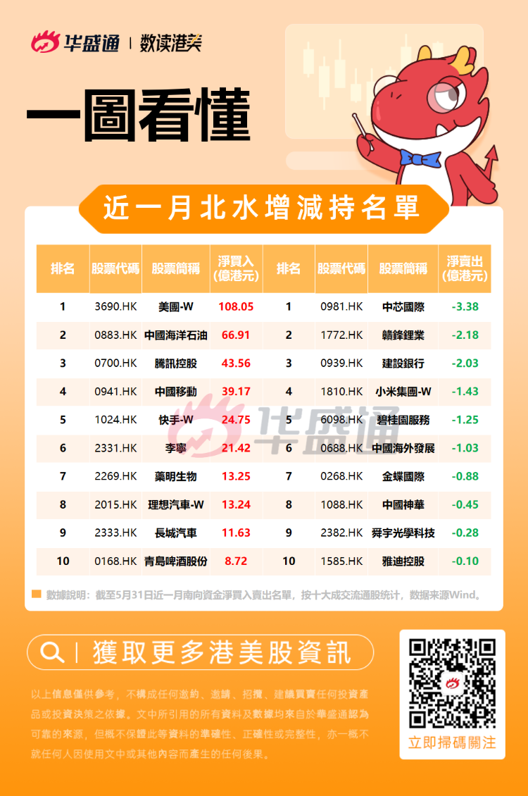港股五月紅收官！北水加倉美團超百億，一文速覽六月配置要點港美股資訊| 華盛通