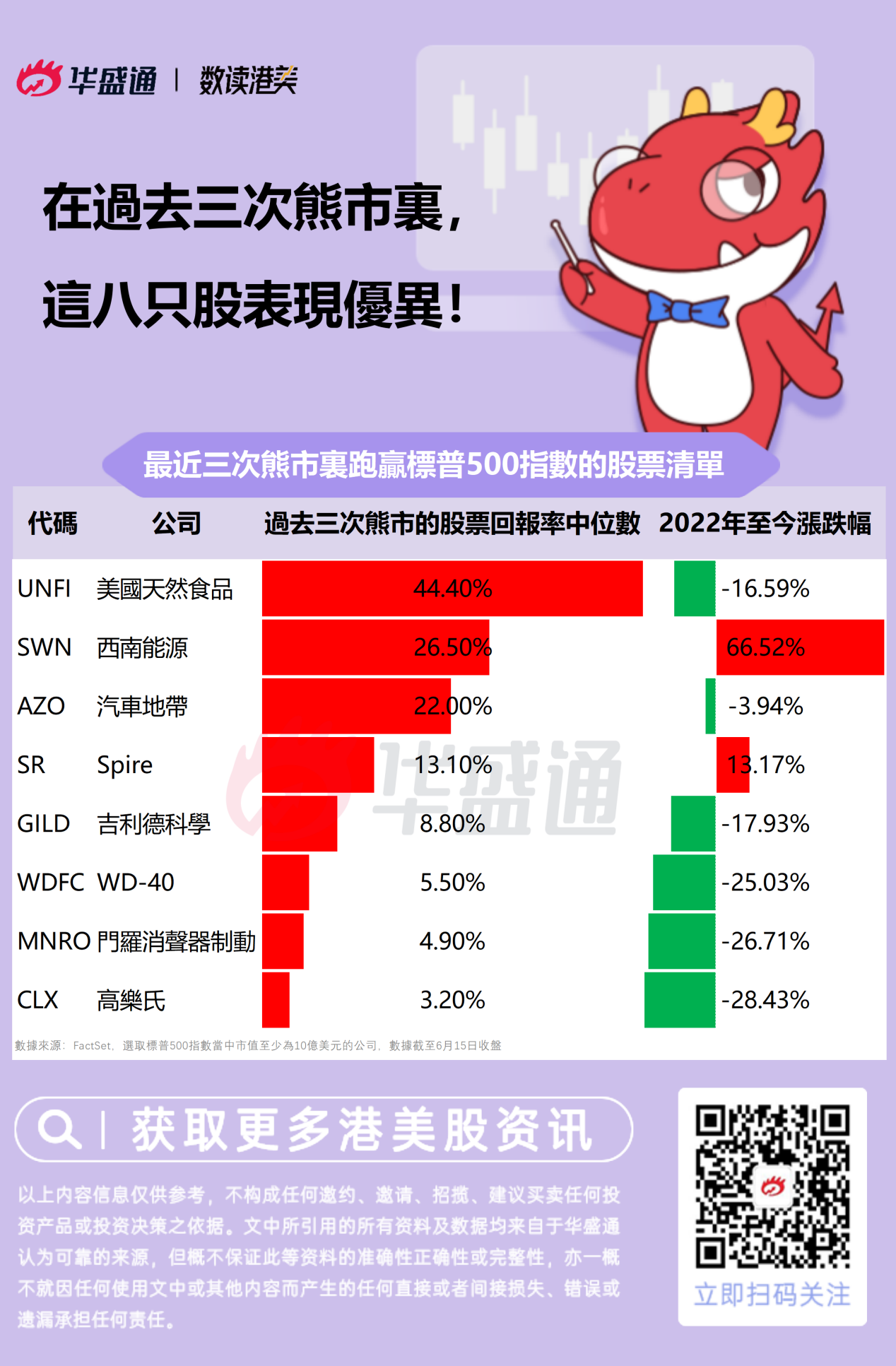 回報率最高達44%！以往美股熊市時這些股票表現出色港美股資訊| 華盛通