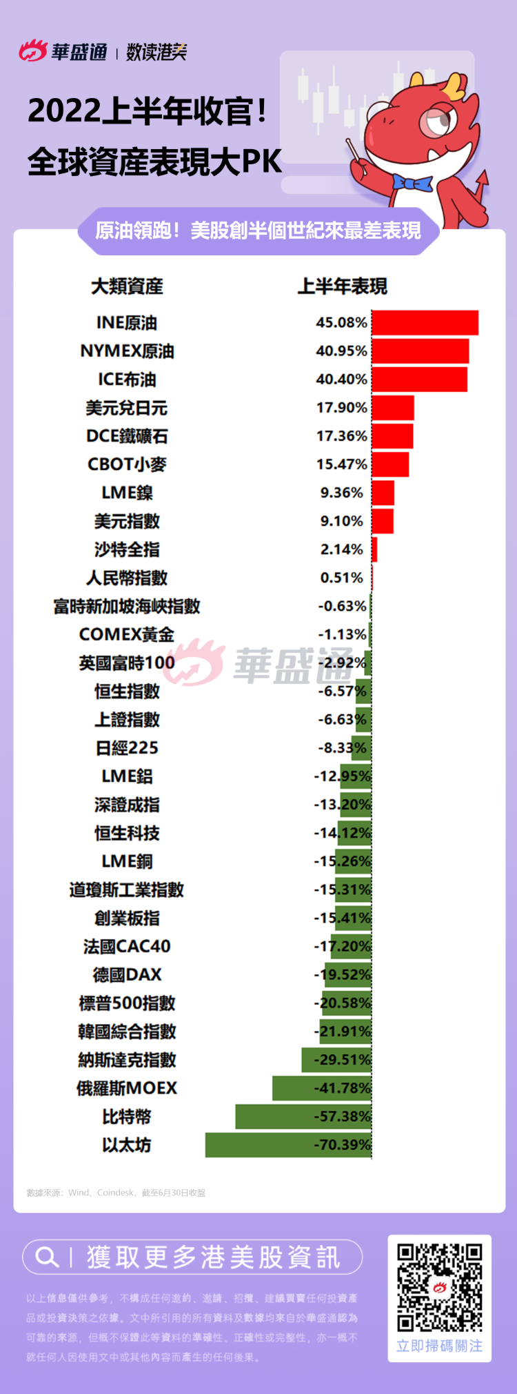 全球大類資產年中PK：原油強勢領漲！標普500創52年來最差表現港美股資訊| 華盛通