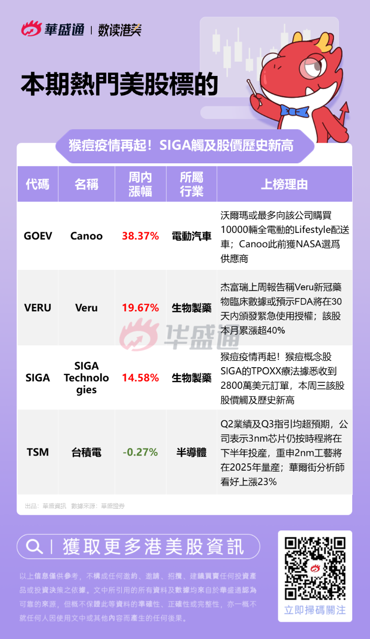 美股風向標| 接2800萬美元大訂單！猴痘概念股SIGA股價創歷史新高港美股資訊| 華盛通