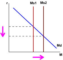 高中: Monetary policy 貨幣政策