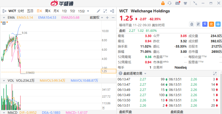 次新股惠程科技盘前反弹80%！昨日大跌逾62%创新低