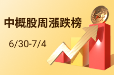 中概股周漲跌榜 | 比特數字周漲超46%！公司獲2140萬美元額外淨收益；新氧周漲超37%