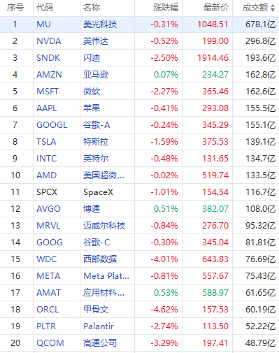 美股成交额前20：美光科技盘后大涨，营收翻两番！毛利率跃升近85%