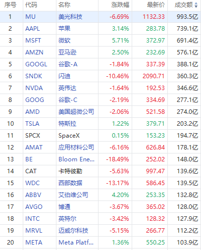 美股成交额前20：微软暴力反弹5.7%！科技巨头反弹，苹果涨3.14%