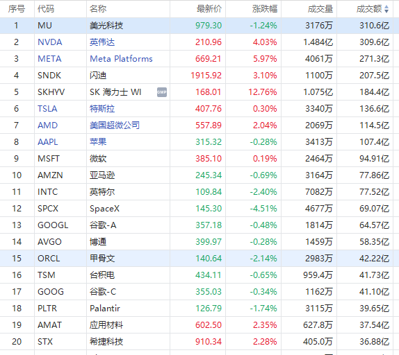 7月11日美股成交额前20：英伟达收高4%；Meta创2024年初以来最佳单周表现