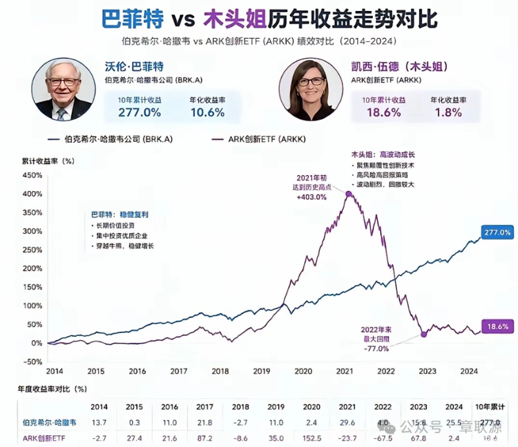 週末讀物 | 巴菲特VS木頭姐，這張十年淨值圖想告訴我們什麼？